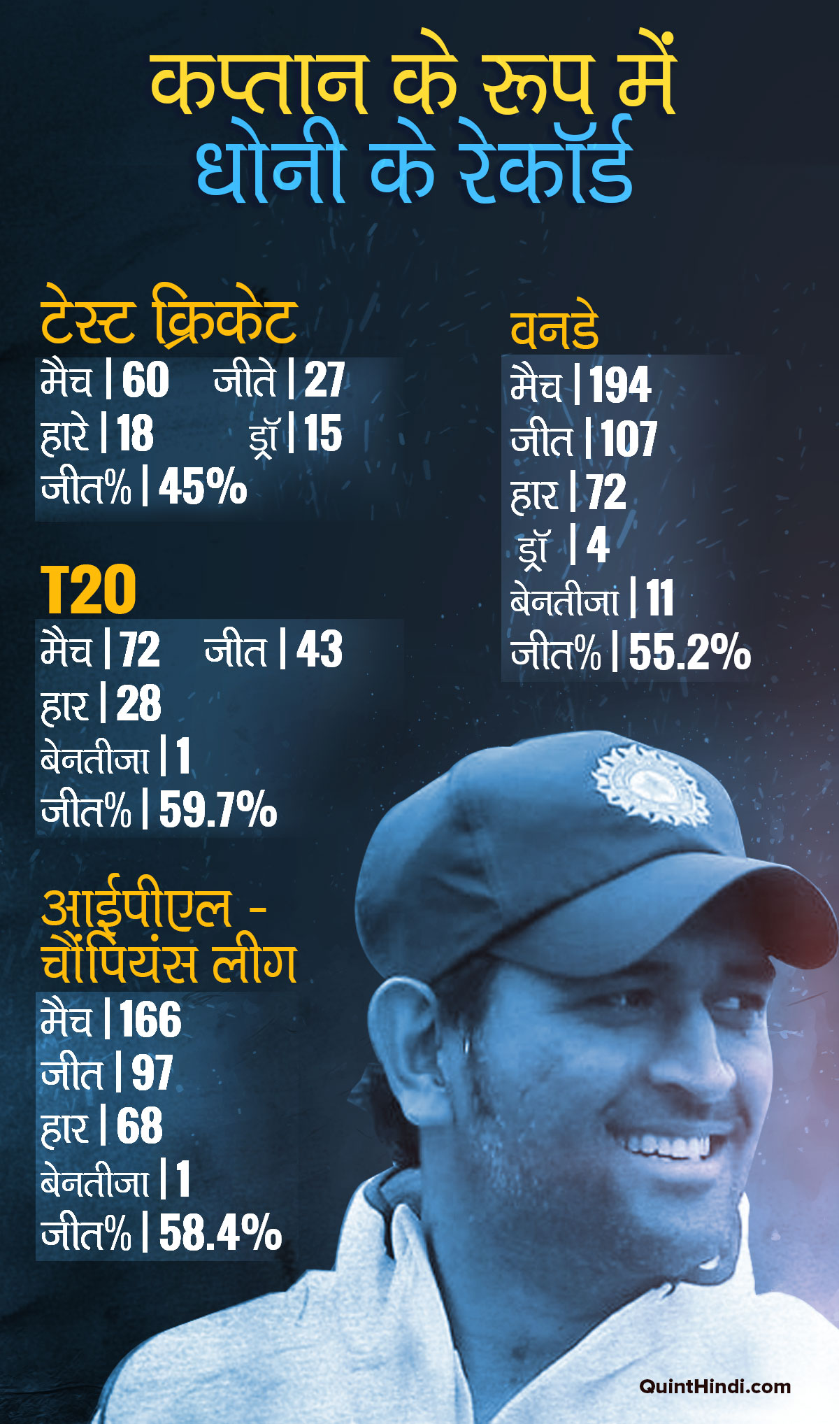 MS dhoni's record as captain